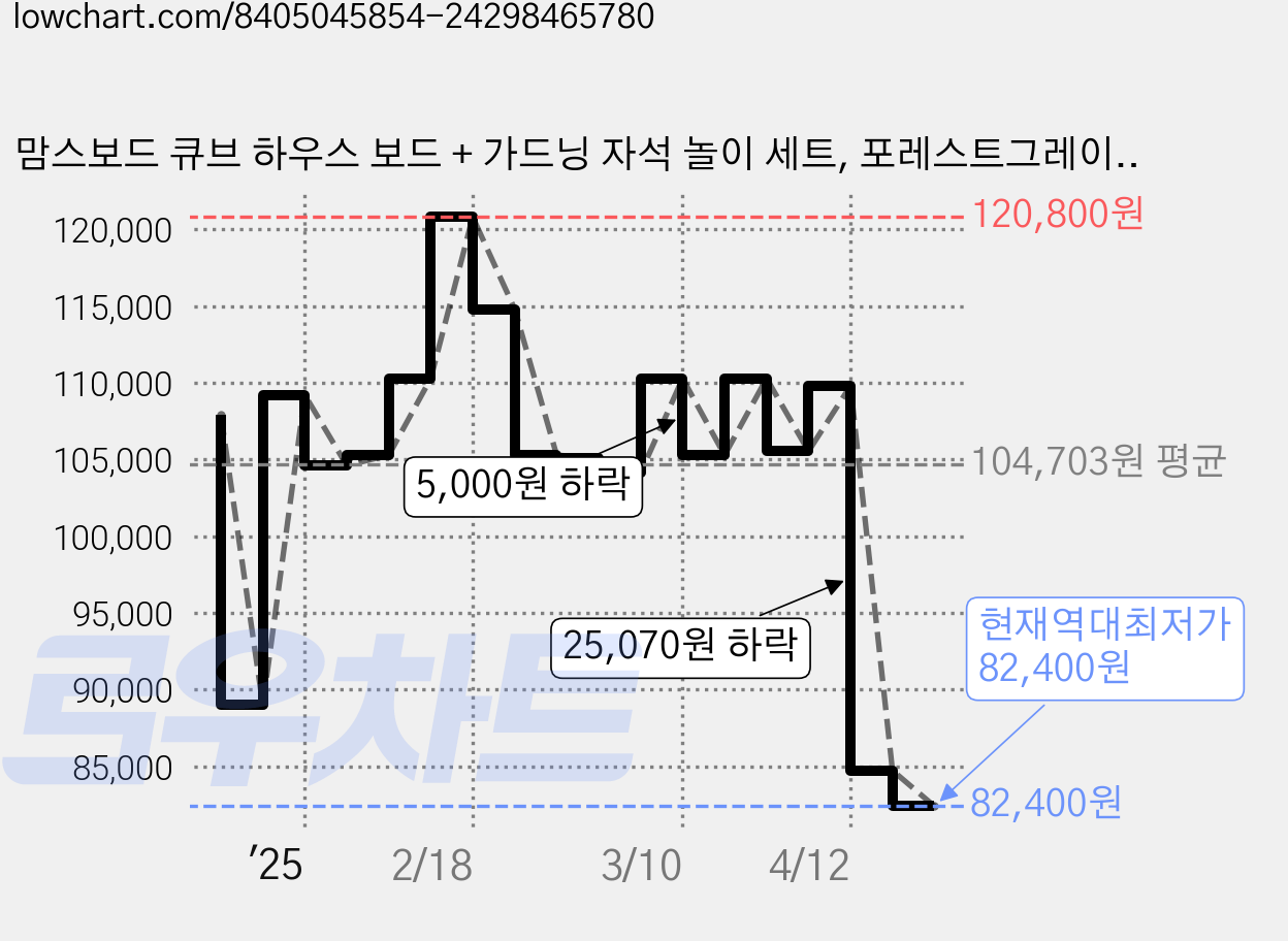 맘스보드 큐브 하우스 보드 + 가드닝 자석 놀이 세트, 포레스트그레이 + 파우더핑크, 1개 가격 변동 차트, 현재가 82,400원, 역대최저가