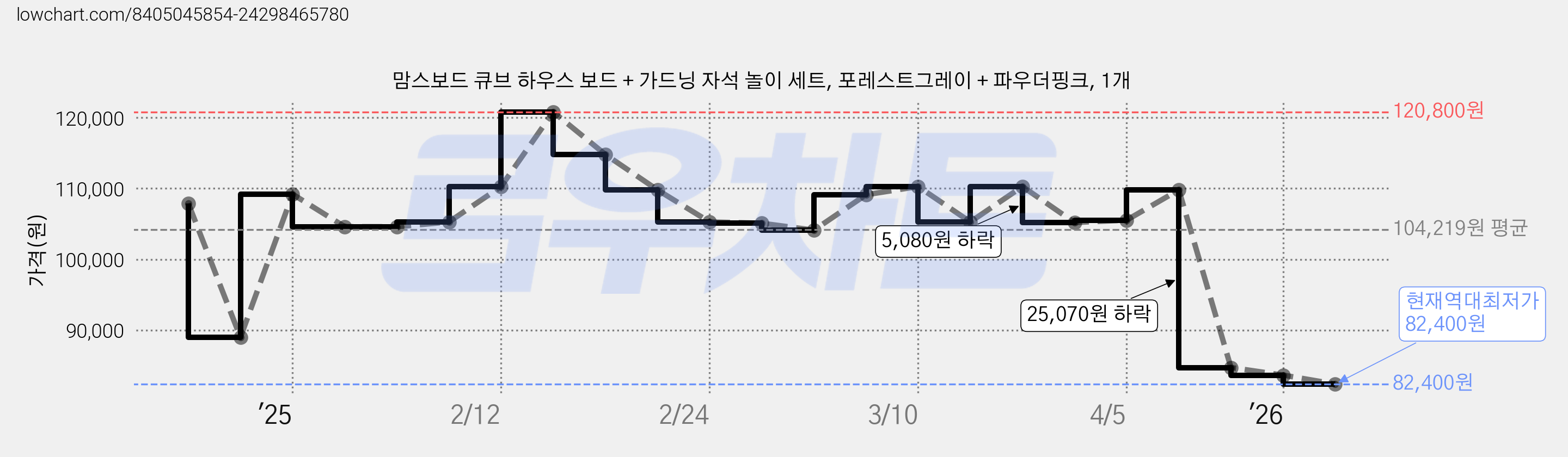맘스보드 큐브 하우스 보드 + 가드닝 자석 놀이 세트, 포레스트그레이 + 파우더핑크, 1개 가격 변동 차트, 현재가 82,400원, 역대최저가