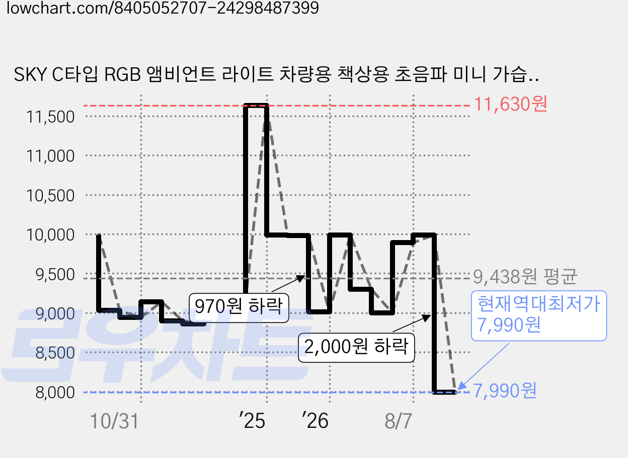 SKY C타입 RGB 앰비언트 라이트 차량용 책상용 초음파 미니 가습기, SKY-CA-MH10, 화이트 가격 변동 차트, 현재가 7,990원, 역대최저가