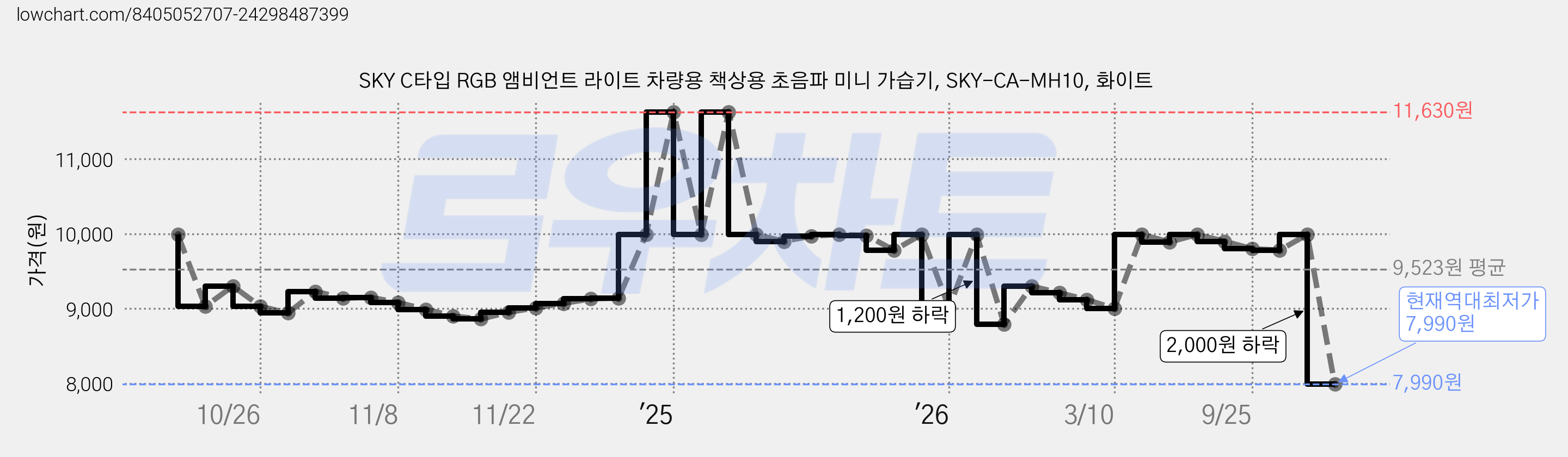 SKY C타입 RGB 앰비언트 라이트 차량용 책상용 초음파 미니 가습기, SKY-CA-MH10, 화이트 가격 변동 차트, 현재가 7,990원, 역대최저가