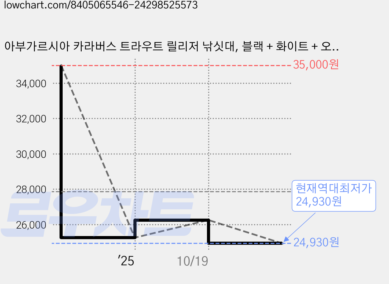 아부가르시아 카라버스 트라우트 릴리저 낚싯대, 블랙 + 화이트 + 오렌지, 1개 가격 변동 차트, 현재가 24,930원, 역대최저가