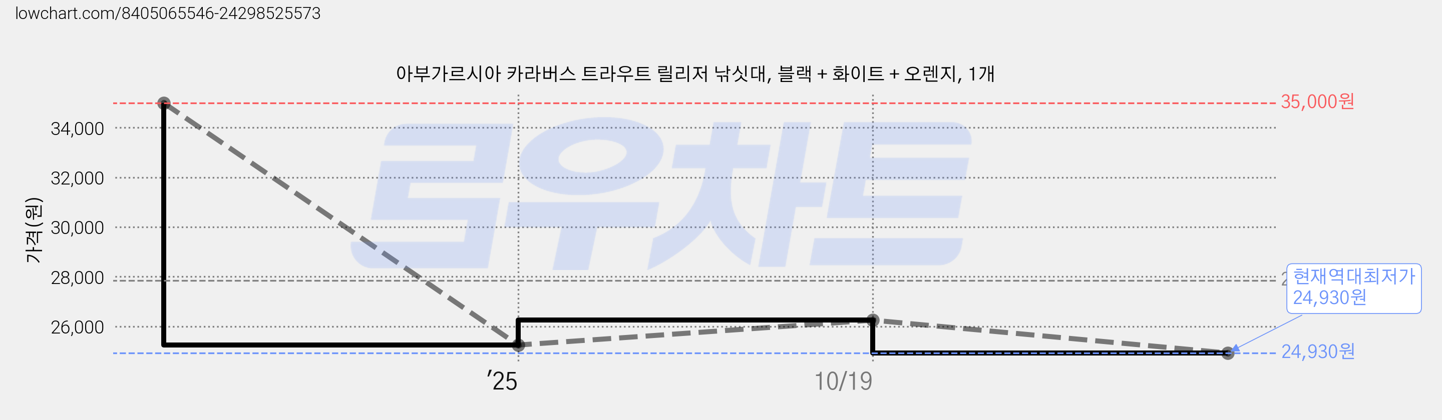 아부가르시아 카라버스 트라우트 릴리저 낚싯대, 블랙 + 화이트 + 오렌지, 1개 가격 변동 차트, 현재가 24,930원, 역대최저가
