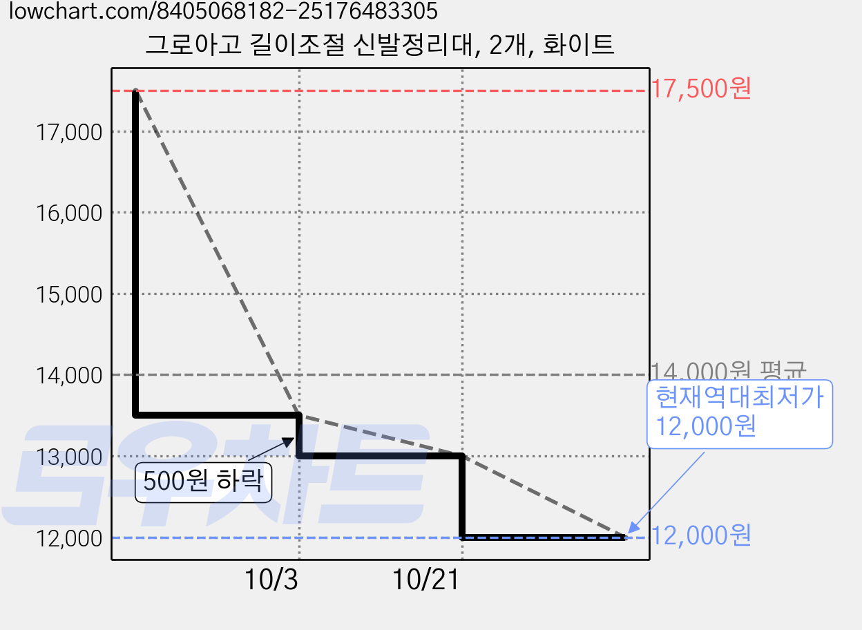 그로아고 길이조절 신발정리대, 2개, 화이트 가격 변동 차트, 현재가 12,000원, 역대최저가