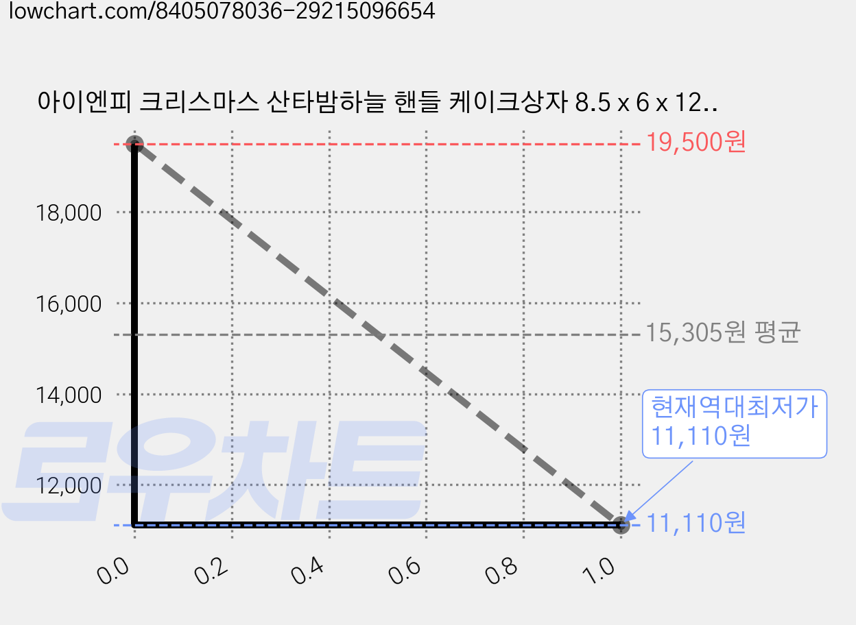 아이엔피 크리스마스 산타밤하늘 핸들 케이크상자 8.5 x 6 x 12 cm, 혼합색상, 30개 가격 변동 차트, 현재가 11,110원, 역대최저가