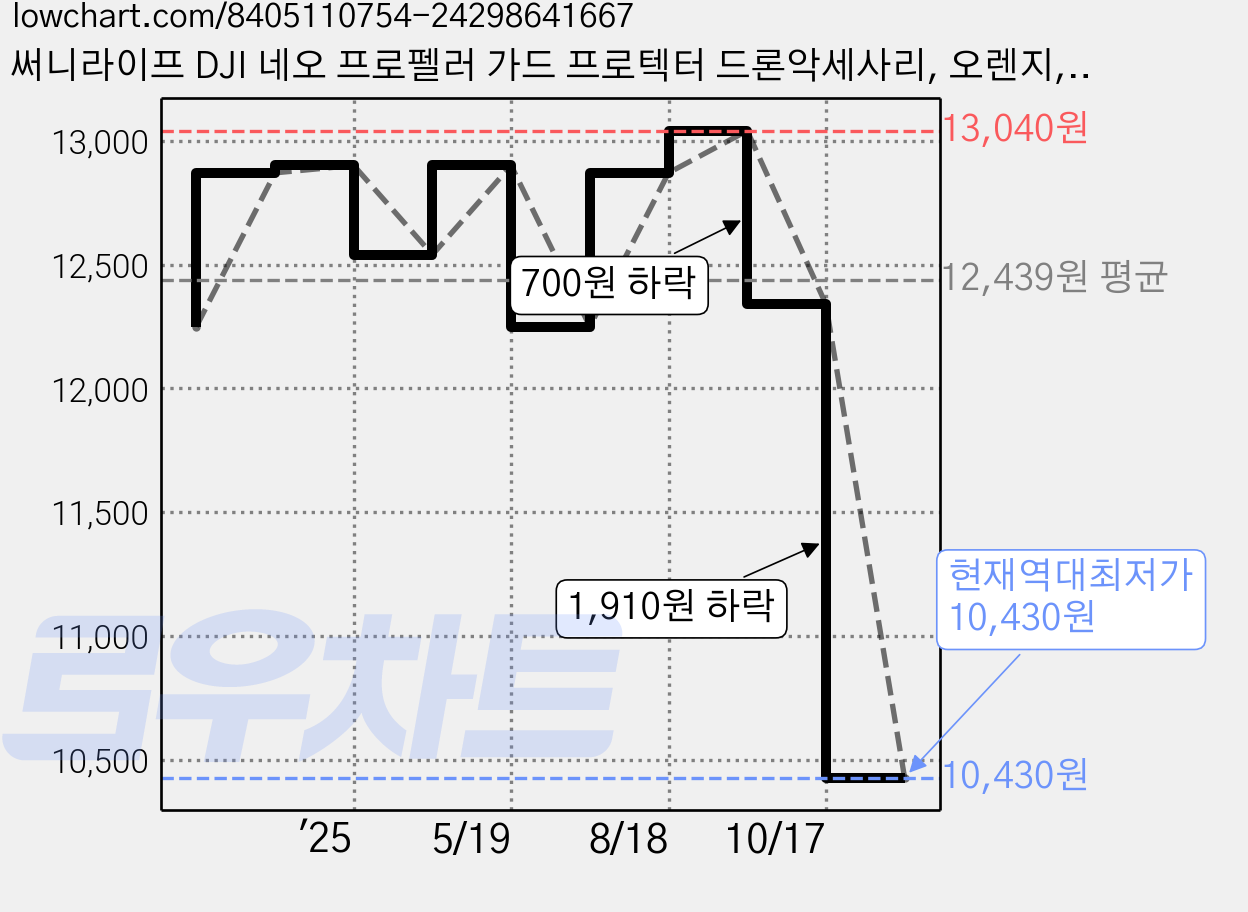 써니라이프 DJI 네오 프로펠러 가드 프로텍터 드론악세사리, 오렌지, 1개 가격 변동 차트, 현재가 10,430원, 역대최저가
