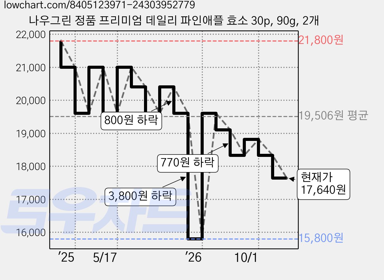 나우그린 정품 프리미엄 데일리 파인애플 효소 30p, 90g, 2개 가격 변동 차트, 현재가 17,640원, 관측 최저가 15,800원