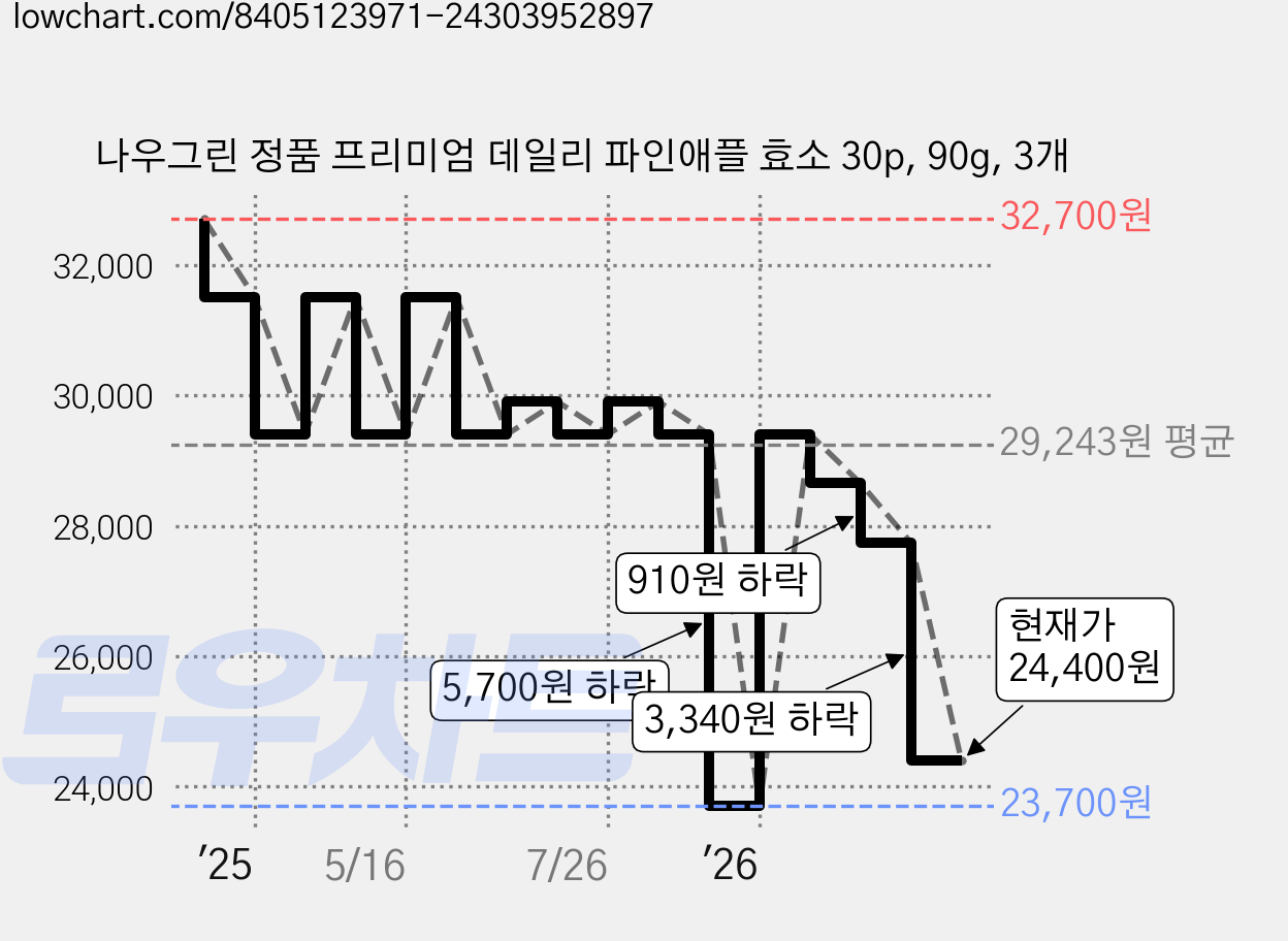 나우그린 정품 프리미엄 데일리 파인애플 효소 30p, 90g, 3개 가격 변동 차트, 현재가 24,400원, 관측 최저가 23,700원