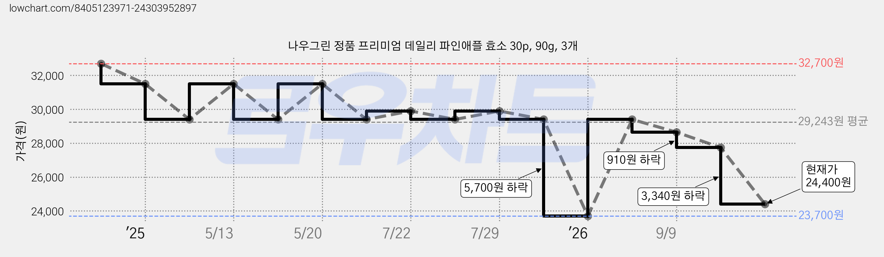 나우그린 정품 프리미엄 데일리 파인애플 효소 30p, 90g, 3개 가격 변동 차트, 현재가 24,400원, 관측 최저가 23,700원