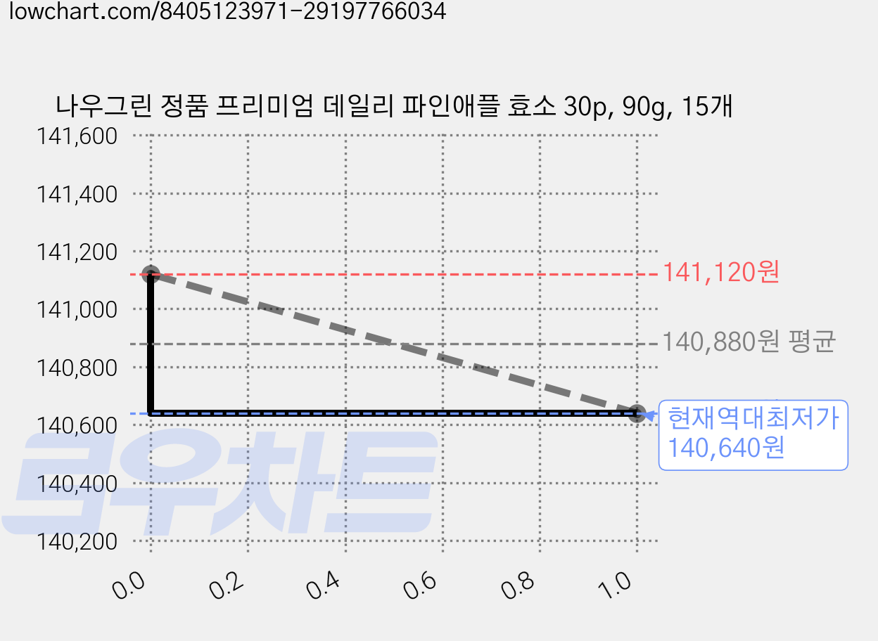 나우그린 정품 프리미엄 데일리 파인애플 효소 30p, 90g, 15개 가격 변동 차트, 현재가 140,640원, 역대최저가