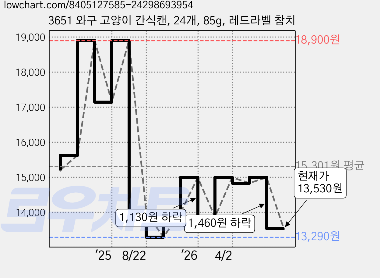 3651 와구 고양이 간식캔, 24개, 85g, 레드라벨 참치 가격 변동 차트, 현재가 13,530원, 관측 최저가 13,290원