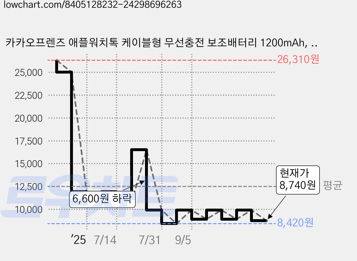 카카오프렌즈 애플워치톡 케이블형 무선충전 보조배터리 1200mAh, 어피치 가격 변동 차트, 현재가 8,740원, 관측 최저가 8,420원