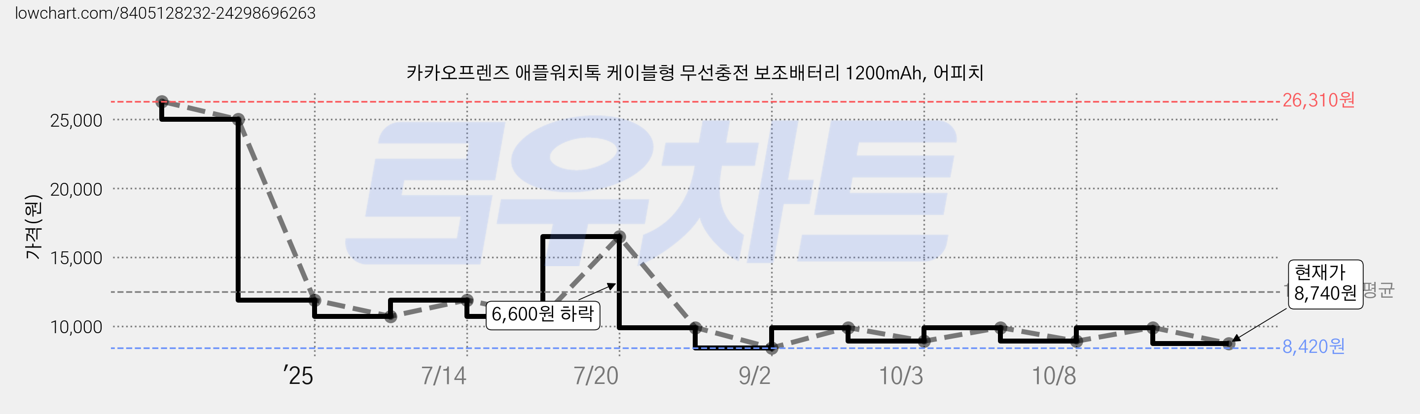 카카오프렌즈 애플워치톡 케이블형 무선충전 보조배터리 1200mAh, 어피치 가격 변동 차트, 현재가 8,740원, 관측 최저가 8,420원