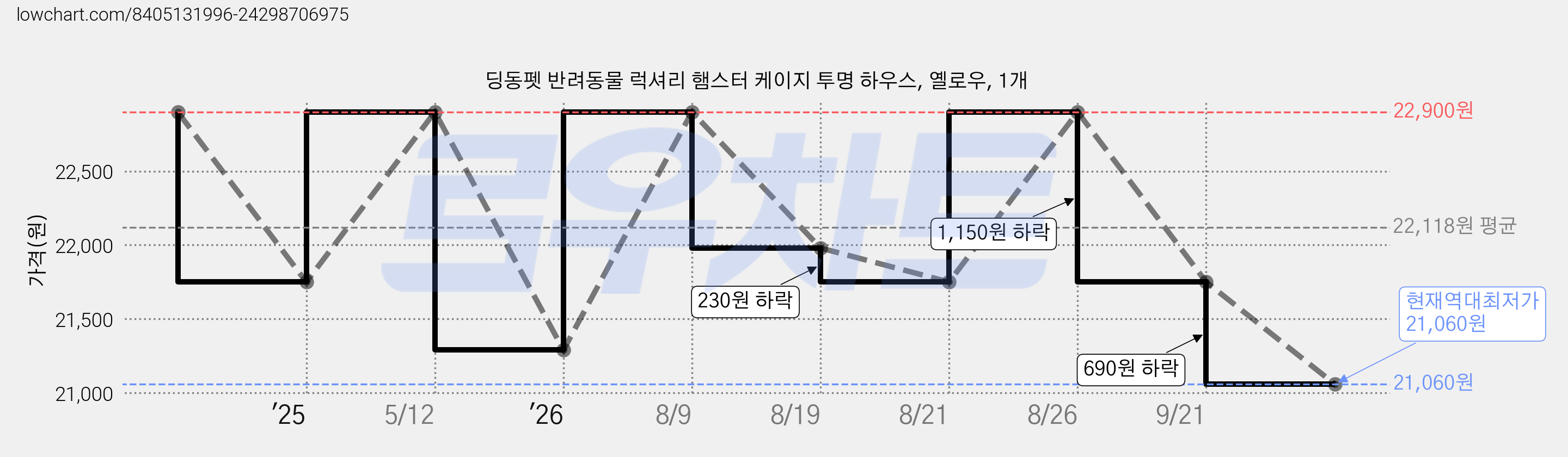딩동펫 반려동물 럭셔리 햄스터 케이지 투명 하우스, 옐로우, 1개 가격 변동 차트, 현재가 21,060원, 역대최저가