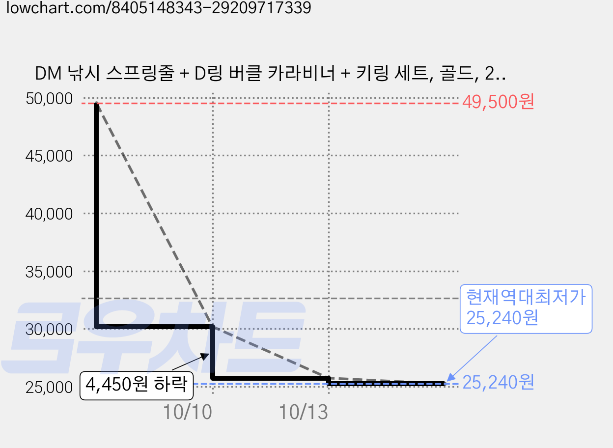 DM 낚시 스프링줄 + D링 버클 카라비너 + 키링 세트, 골드, 25세트 가격 변동 차트, 현재가 25,240원, 역대최저가