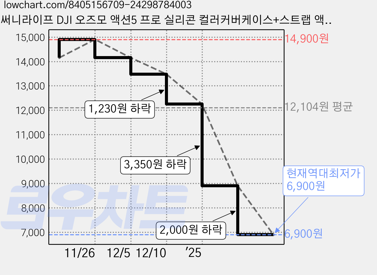 써니라이프 DJI 오즈모 액션5 프로 실리콘 컬러커버케이스+스트랩 액션 카메라 보호 커버 악세사리, 레드, 레드 가격 변동 차트, 현재가 6,900원, 역대최저가