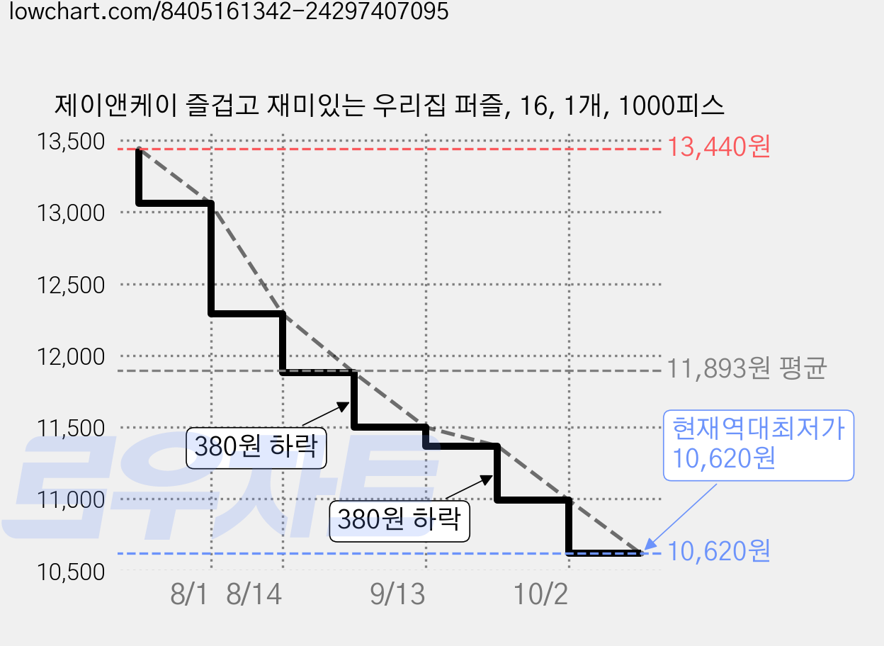제이앤케이 즐겁고 재미있는 우리집 퍼즐, 16, 1개, 1000피스 가격 변동 차트, 현재가 10,620원, 역대최저가