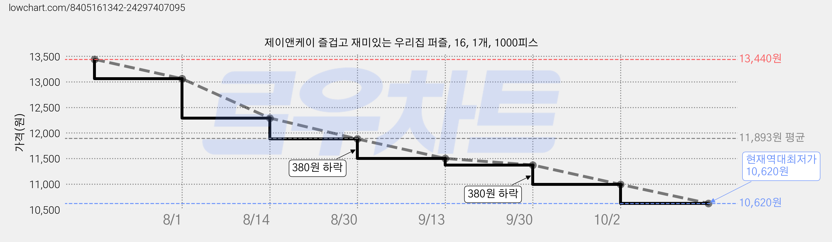 제이앤케이 즐겁고 재미있는 우리집 퍼즐, 16, 1개, 1000피스 가격 변동 차트, 현재가 10,620원, 역대최저가