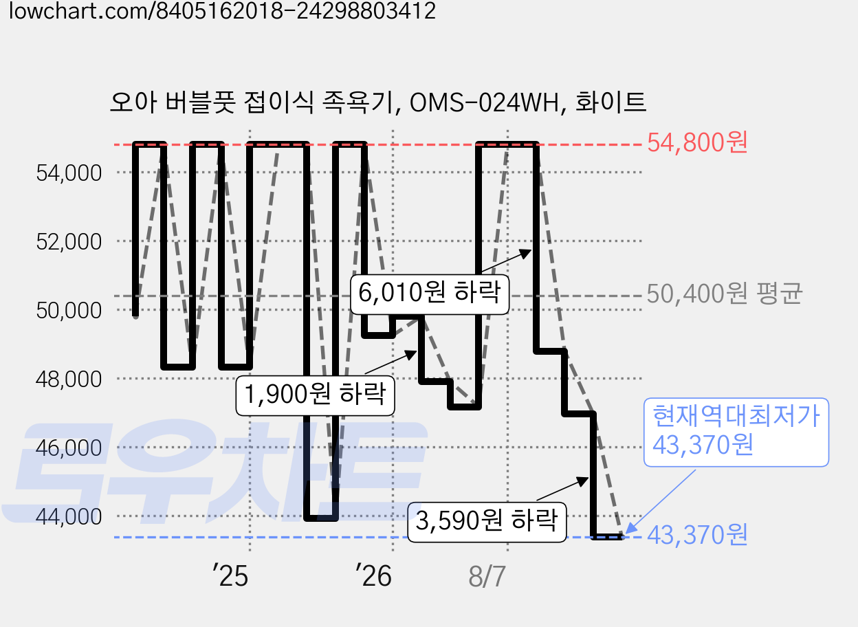 오아 버블풋 접이식 족욕기, OMS-024WH, 화이트 가격 변동 차트, 현재가 43,370원, 역대최저가