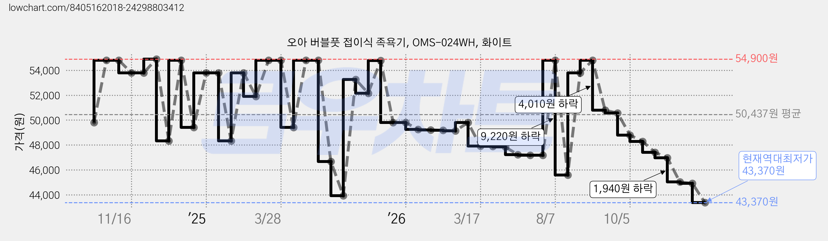 오아 버블풋 접이식 족욕기, OMS-024WH, 화이트 가격 변동 차트, 현재가 43,370원, 역대최저가