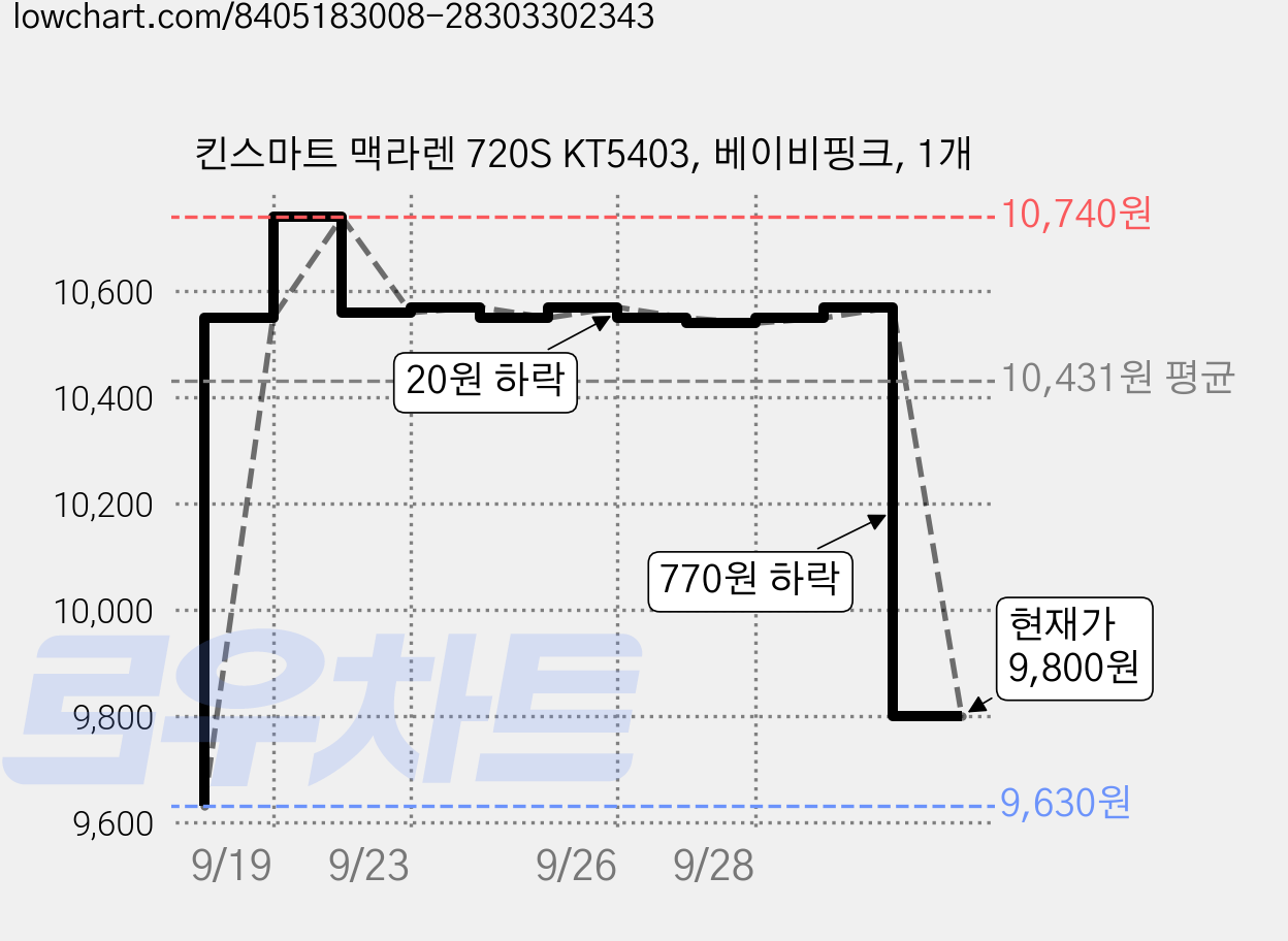 킨스마트 맥라렌 720S KT5403, 베이비핑크, 1개 가격 변동 차트, 현재가 9,800원, 관측 최저가 9,630원