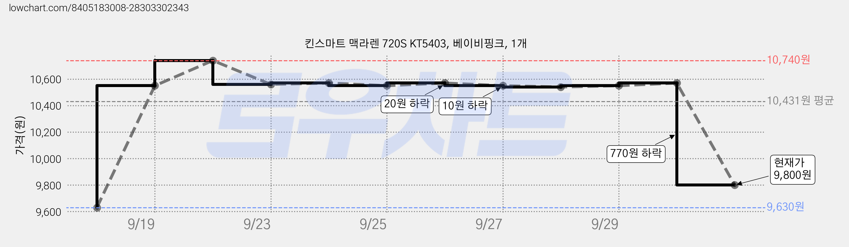 킨스마트 맥라렌 720S KT5403, 베이비핑크, 1개 가격 변동 차트, 현재가 9,800원, 관측 최저가 9,630원