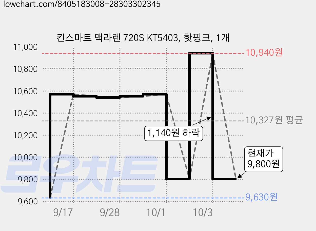 킨스마트 맥라렌 720S KT5403, 핫핑크, 1개 가격 변동 차트, 현재가 9,800원, 관측 최저가 9,630원