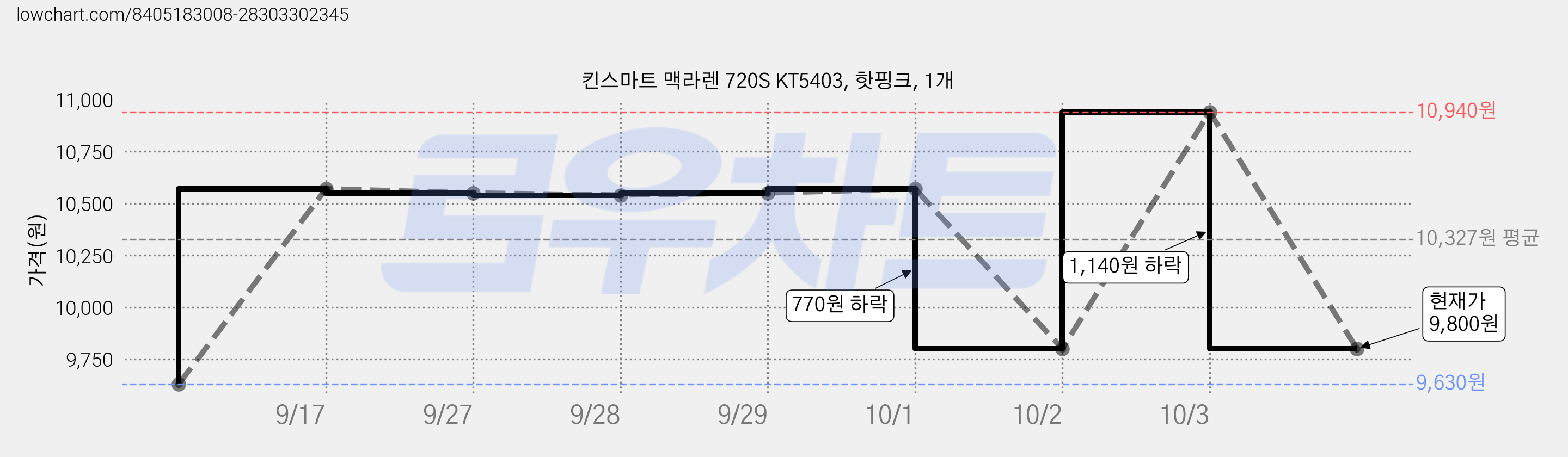 킨스마트 맥라렌 720S KT5403, 핫핑크, 1개 가격 변동 차트, 현재가 9,800원, 관측 최저가 9,630원