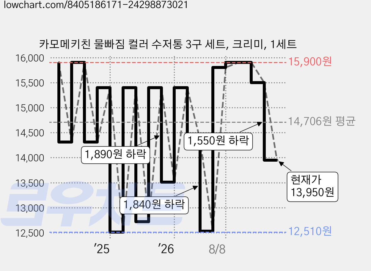 카모메키친 물빠짐 컬러 수저통 3구 세트, 크리미, 1세트 가격 변동 차트, 현재가 13,950원, 관측 최저가 12,510원