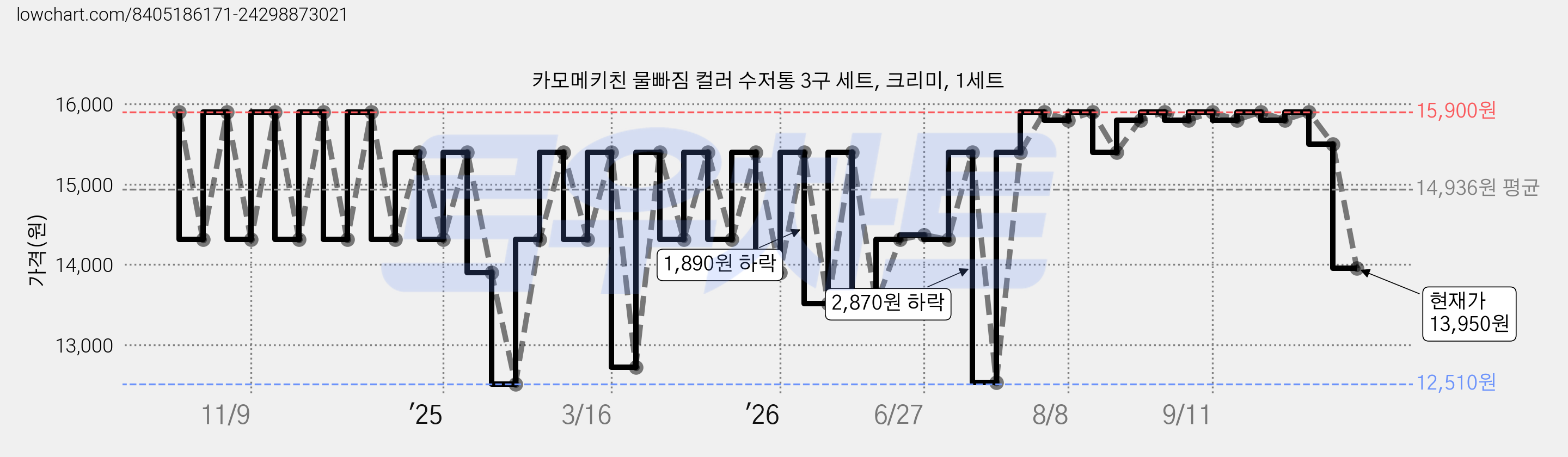 카모메키친 물빠짐 컬러 수저통 3구 세트, 크리미, 1세트 가격 변동 차트, 현재가 13,950원, 관측 최저가 12,510원