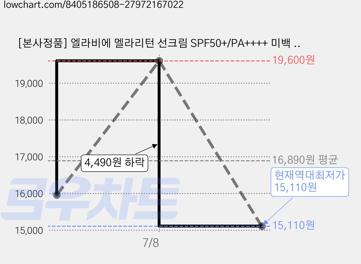 [본사정품] 엘라비에 멜라리턴 선크림 SPF50+/PA++++ 미백 톤업 크림 자외선차단 데일리선케어 촉촉한선크림 다음생은없으니까 김희선 드라마, 1개, 50ml 가격 변동 차트, 현재가 15,110원, 역대최저가