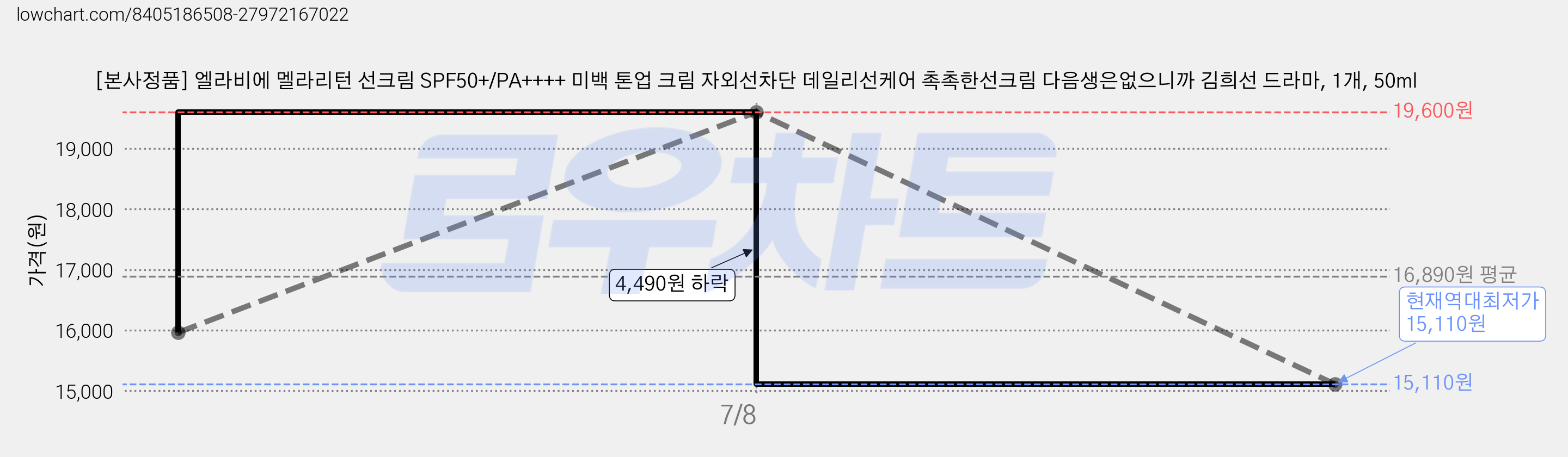 [본사정품] 엘라비에 멜라리턴 선크림 SPF50+/PA++++ 미백 톤업 크림 자외선차단 데일리선케어 촉촉한선크림 다음생은없으니까 김희선 드라마, 1개, 50ml 가격 변동 차트, 현재가 15,110원, 역대최저가