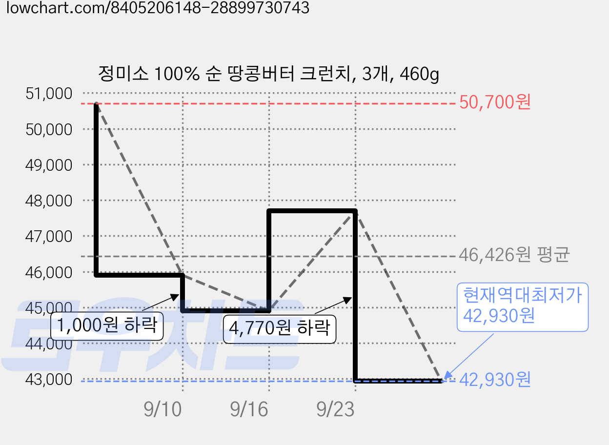 정미소 100% 순 땅콩버터 크런치, 3개, 460g 가격 변동 차트, 현재가 42,930원, 역대최저가