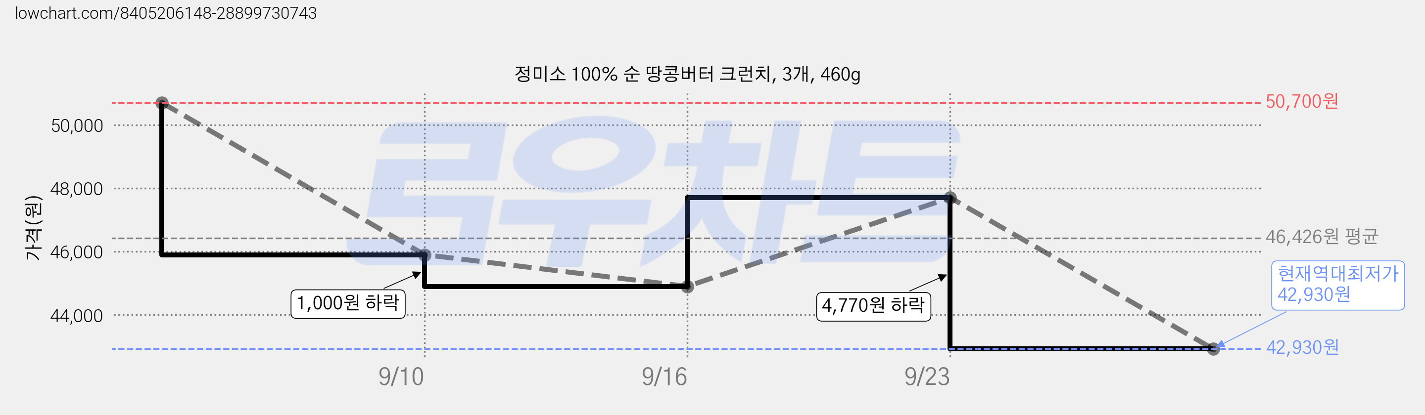 정미소 100% 순 땅콩버터 크런치, 3개, 460g 가격 변동 차트, 현재가 42,930원, 역대최저가