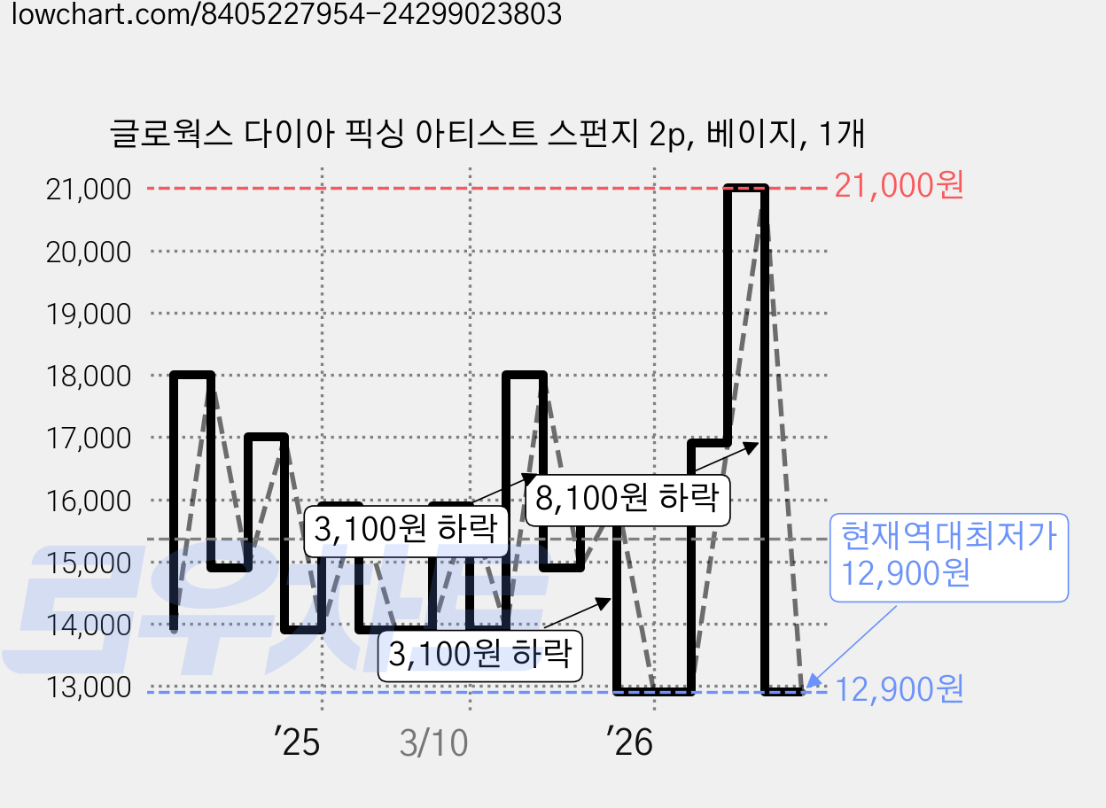 글로웍스 다이아 픽싱 아티스트 스펀지 2p, 베이지, 1개 가격 변동 차트, 현재가 12,900원, 역대최저가