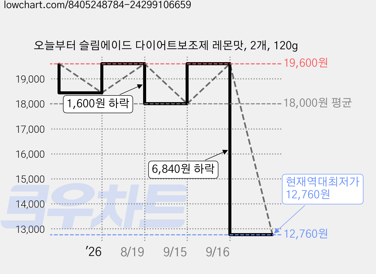 오늘부터 슬림에이드 다이어트보조제 레몬맛, 2개, 120g 가격 변동 차트, 현재가 12,760원, 역대최저가