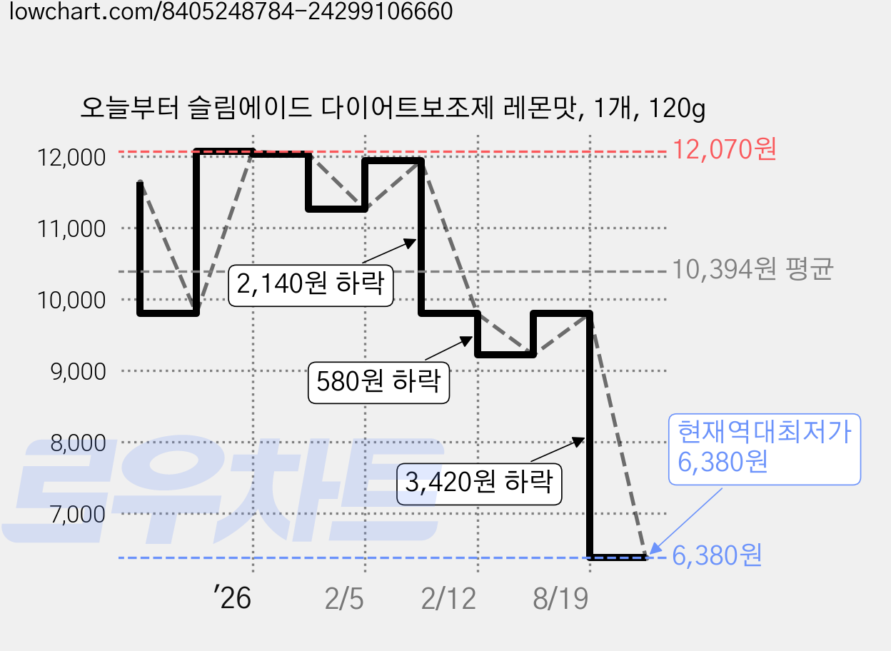 오늘부터 슬림에이드 다이어트보조제 레몬맛, 1개, 120g 가격 변동 차트, 현재가 6,380원, 역대최저가