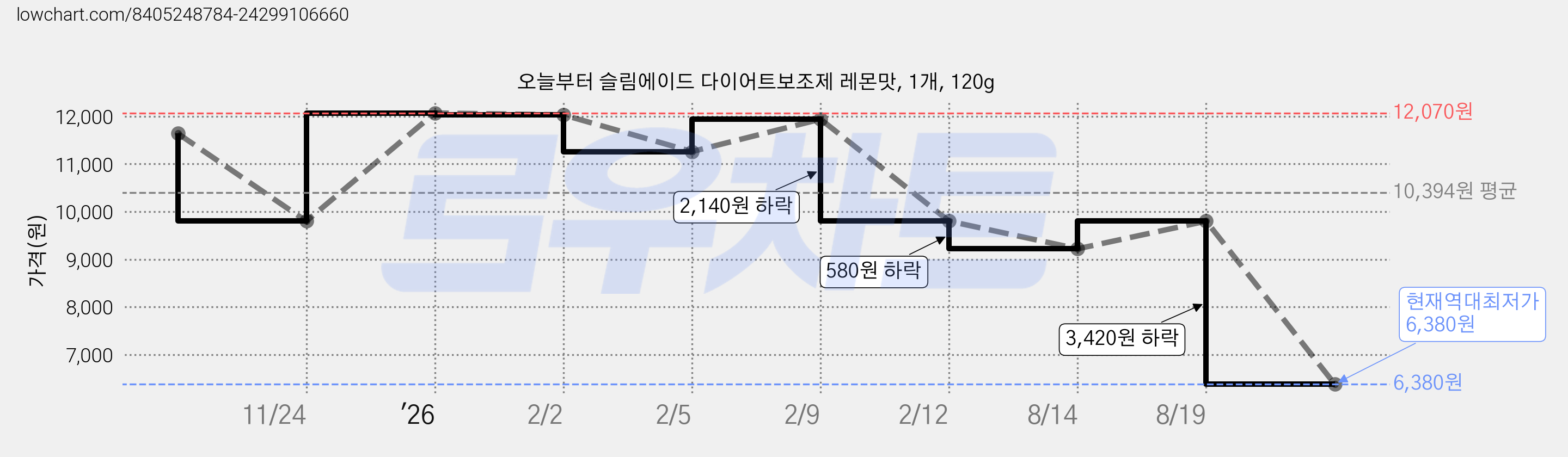 오늘부터 슬림에이드 다이어트보조제 레몬맛, 1개, 120g 가격 변동 차트, 현재가 6,380원, 역대최저가