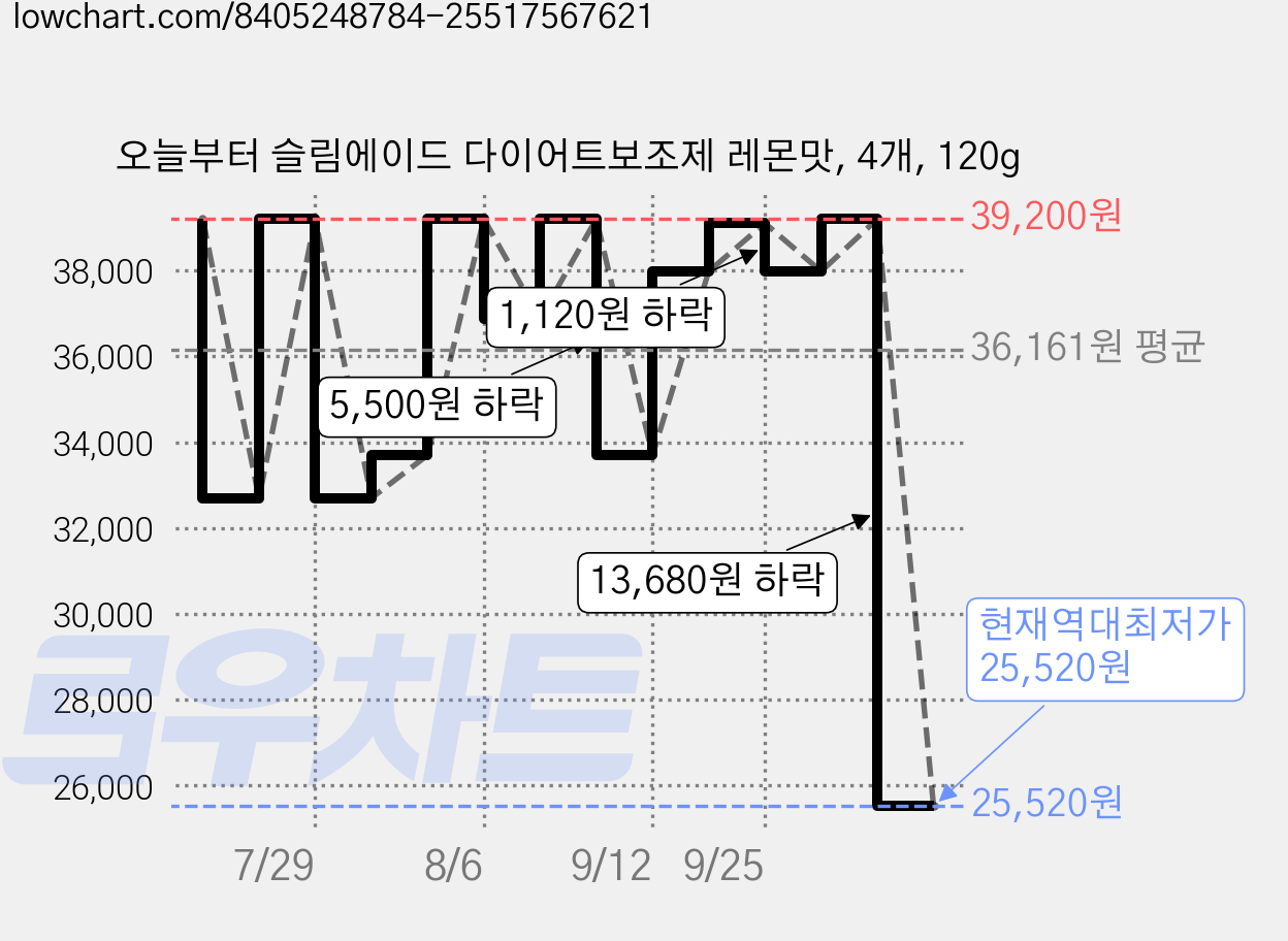 오늘부터 슬림에이드 다이어트보조제 레몬맛, 4개, 120g 가격 변동 차트, 현재가 25,520원, 역대최저가