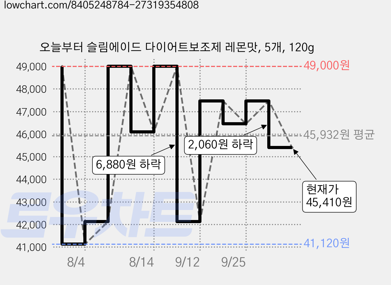 오늘부터 슬림에이드 다이어트보조제 레몬맛, 5개, 120g 가격 변동 차트, 현재가 45,410원, 관측 최저가 41,120원
