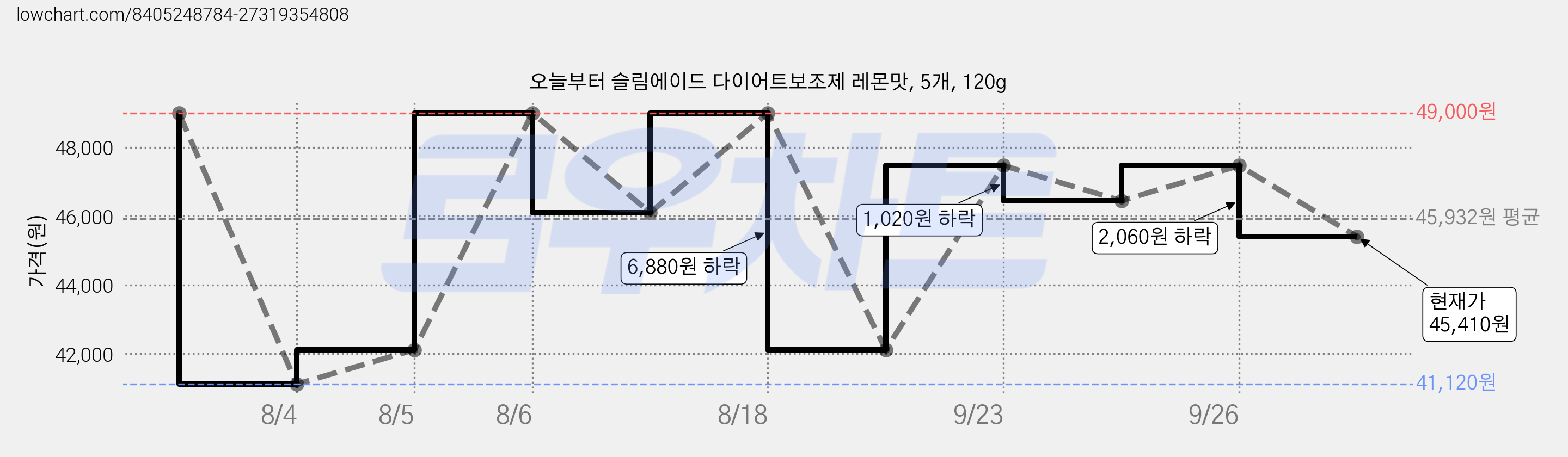 오늘부터 슬림에이드 다이어트보조제 레몬맛, 5개, 120g 가격 변동 차트, 현재가 45,410원, 관측 최저가 41,120원