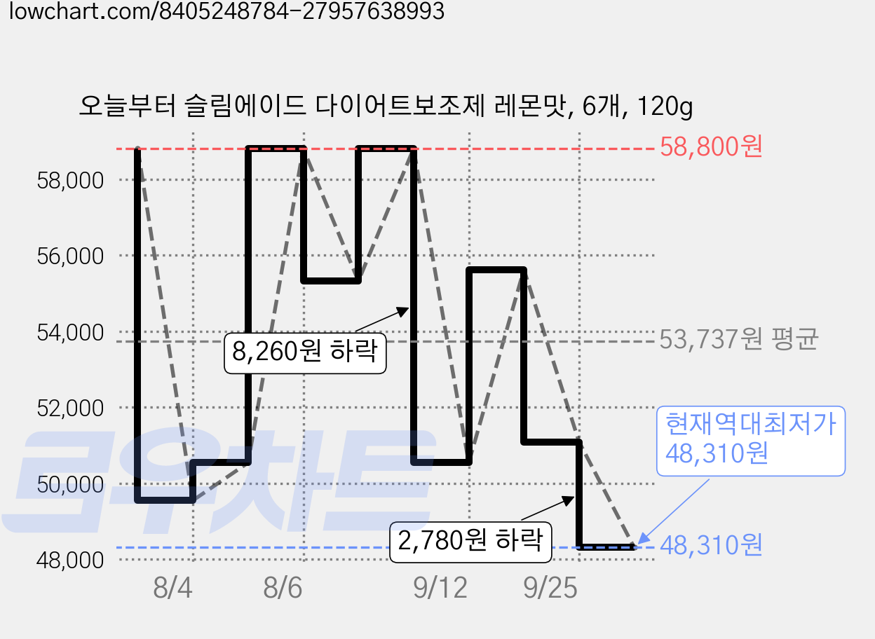 오늘부터 슬림에이드 다이어트보조제 레몬맛, 6개, 120g 가격 변동 차트, 현재가 48,310원, 역대최저가