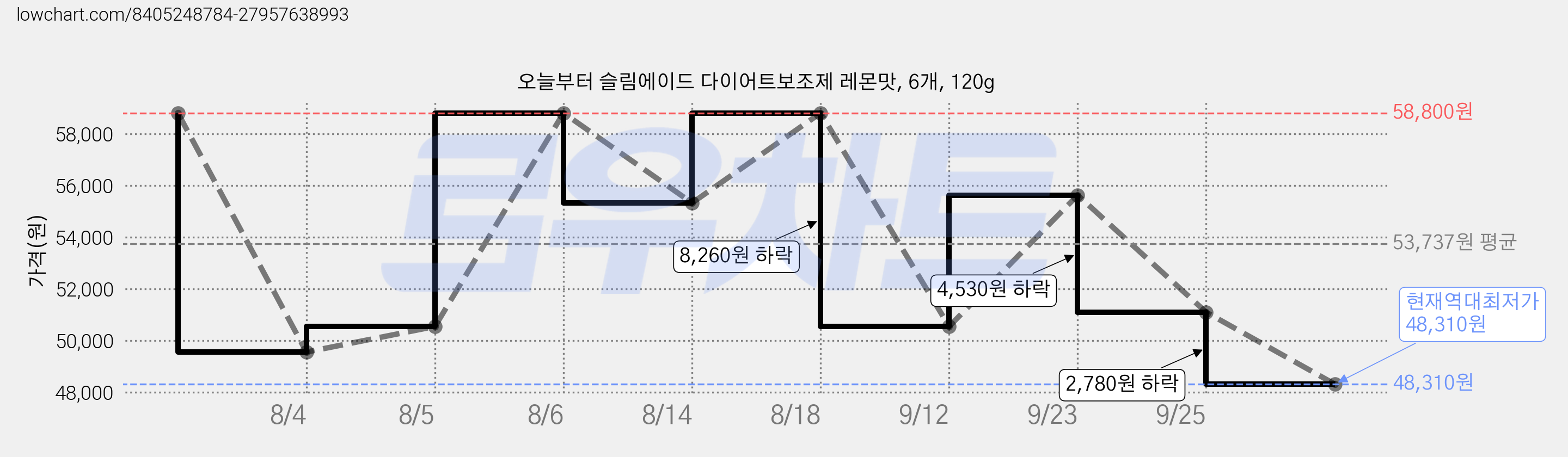 오늘부터 슬림에이드 다이어트보조제 레몬맛, 6개, 120g 가격 변동 차트, 현재가 48,310원, 역대최저가