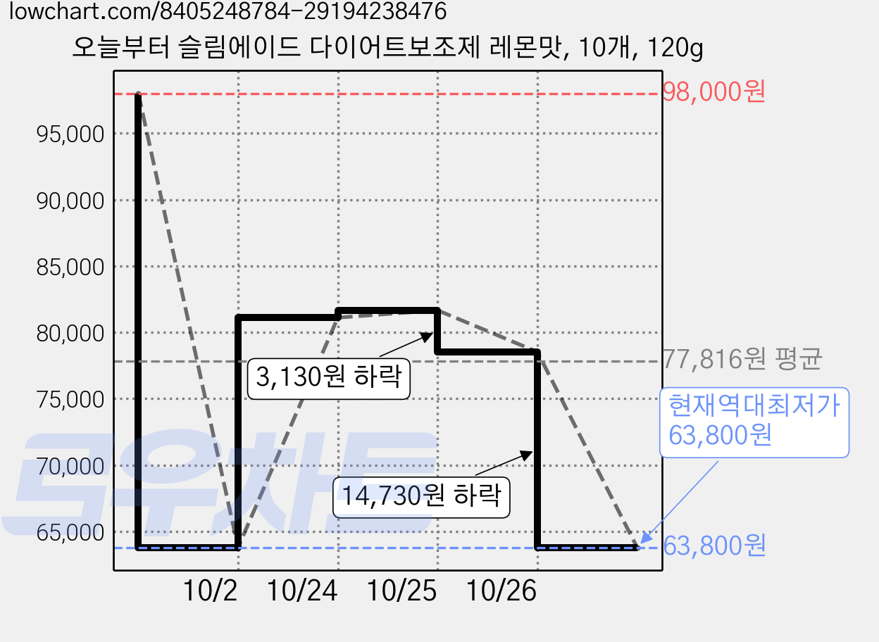 오늘부터 슬림에이드 다이어트보조제 레몬맛, 10개, 120g 가격 변동 차트, 현재가 63,800원, 역대최저가