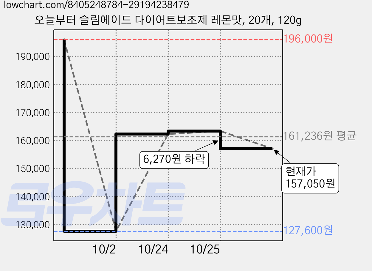오늘부터 슬림에이드 다이어트보조제 레몬맛, 20개, 120g 가격 변동 차트, 현재가 157,050원, 관측 최저가 127,600원
