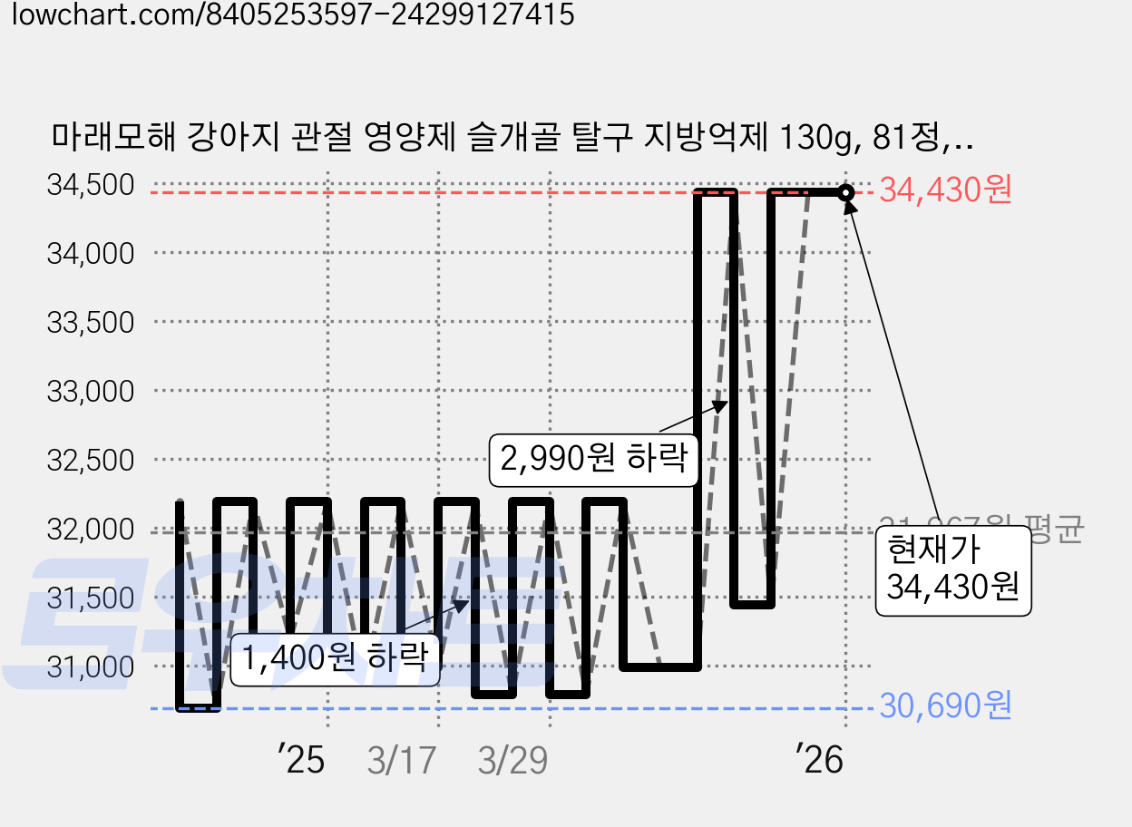마래모해 강아지 관절 영양제 슬개골 탈구 지방억제 130g, 81정, 뼈/관절강화, 3개 가격 변동 차트, 현재가 34,430원, 역대최저가