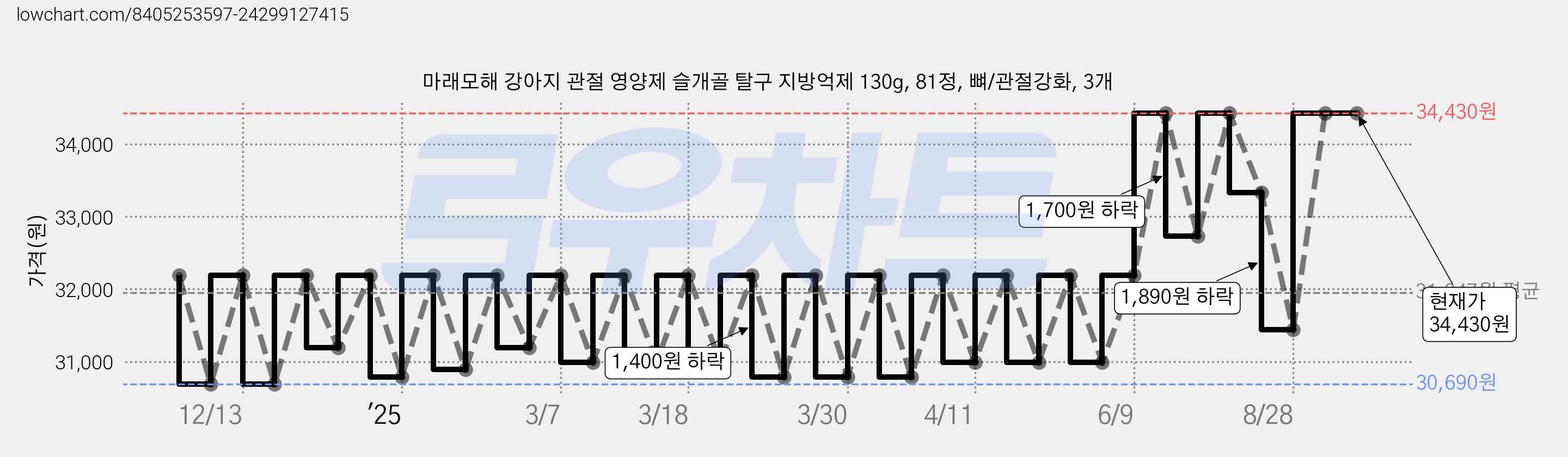 마래모해 강아지 관절 영양제 슬개골 탈구 지방억제 130g, 81정, 뼈/관절강화, 3개 가격 변동 차트, 현재가 34,430원, 역대최저가