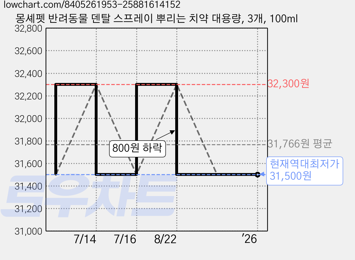 몽셰펫 반려동물 덴탈 스프레이 뿌리는 치약 대용량, 3개, 100ml 가격 변동 차트, 현재가 31,500원, 역대최저가