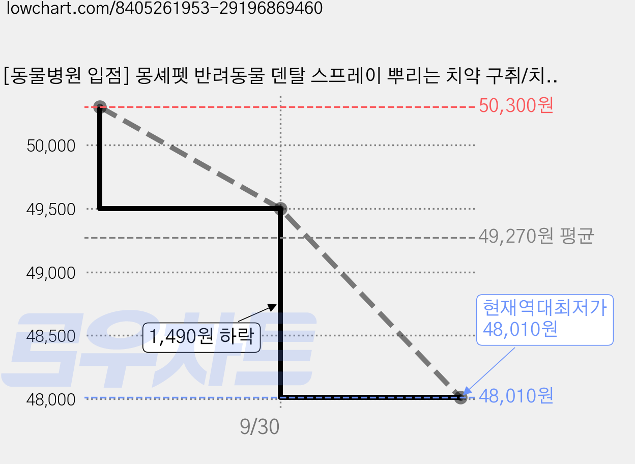 [동물병원 입점] 몽셰펫 반려동물 덴탈 스프레이 뿌리는 치약 구취/치석제거 칫솔, 5개, 100ml 가격 변동 차트, 현재가 48,010원, 역대최저가