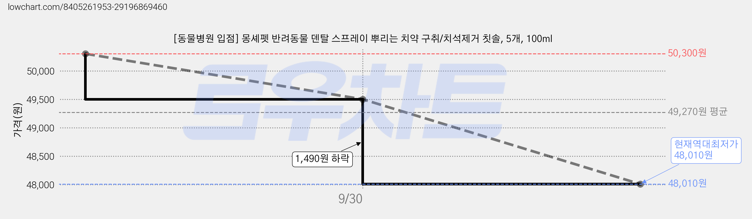 [동물병원 입점] 몽셰펫 반려동물 덴탈 스프레이 뿌리는 치약 구취/치석제거 칫솔, 5개, 100ml 가격 변동 차트, 현재가 48,010원, 역대최저가