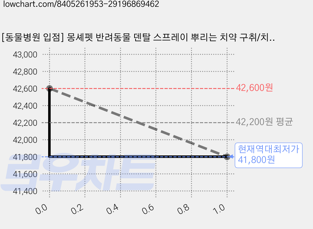 [동물병원 입점] 몽셰펫 반려동물 덴탈 스프레이 뿌리는 치약 구취/치석제거 칫솔, 4개, 100ml 가격 변동 차트, 현재가 41,800원, 역대최저가